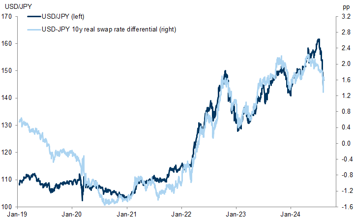 6. USD/JPY is once again trading more closely with fundamentals. Data available on request.