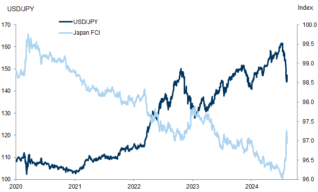 7. A renewed sharp tightening in Japan’s financial conditions could complicate the the BoJ’s plan to continue hiking rates. Data available on request.