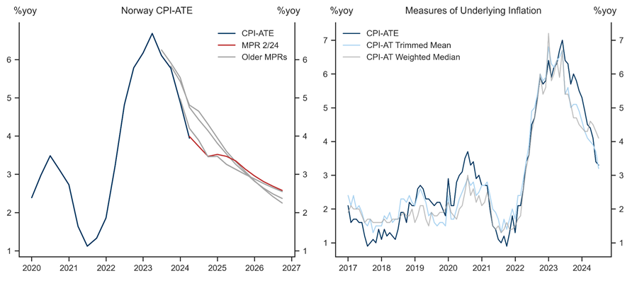 1. Inflation Has Undershot Norges Bank’s Projections, with Underlying Inflation Consistently Lower. Data available on request.