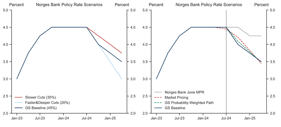 10. Our Forecast Is Below Market Pricing in the Medium Term. Data available on request.