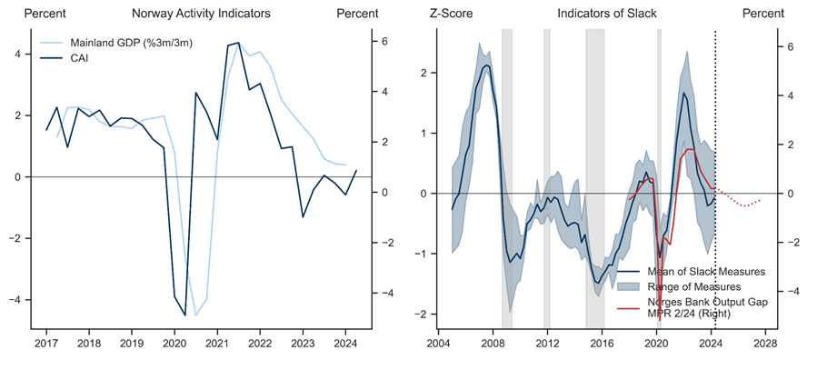 2. Subdued Activity Picture And a Build-up in Slack. Data available on request.