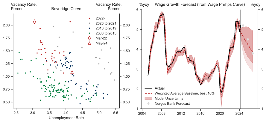 3. Labour Market Weakening, Amid a More Benign Wage Outlook. Data available on request.
