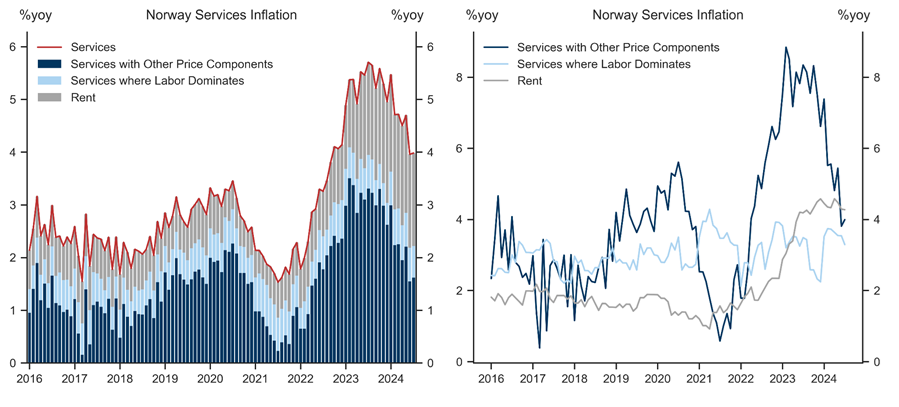 4. Services Inflation Has Driven Core Inflation Recently. Data available on request.