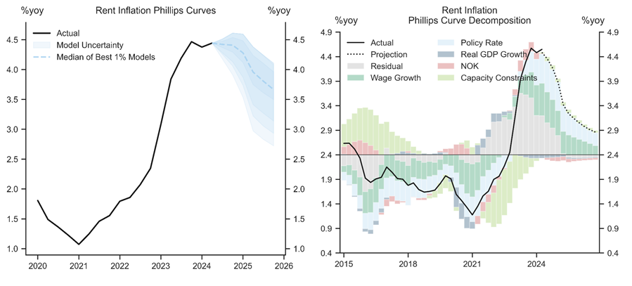 5. Rent Inflation Still Sticky But Falling on Rates Cuts and Slower Wage Growth. Data available on request.