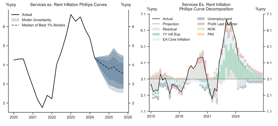 6. Other Services Inflation Decelerating Due to Lower Inflation Expectations And Global Inflation. Data available on request.