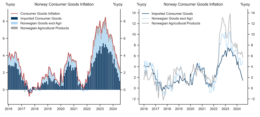7. Goods Inflation Substantially Lower, Especially for Imported Goods. Data available on request.