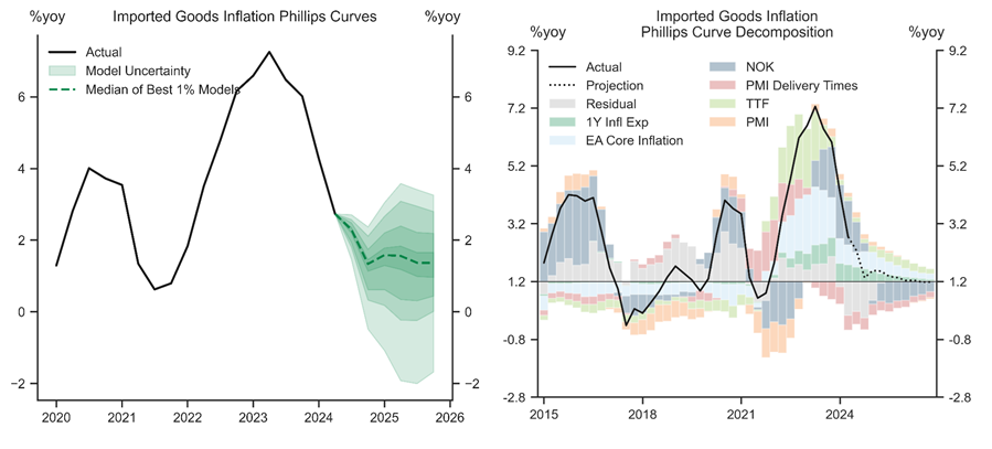 8. Imported Goods Inflation on a Clear Downward Trajectory, But the Outlook for FX is Key. Data available on request.