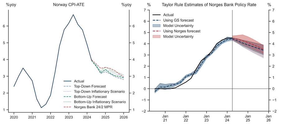 9. Inflation to Slow Faster than Norges Bank Projects, Pointing to More Cuts. Data available on request.