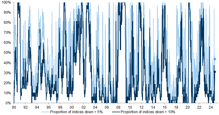 1. In August 94% of equity indices had a drawdown of 5% or more. Data available on request.