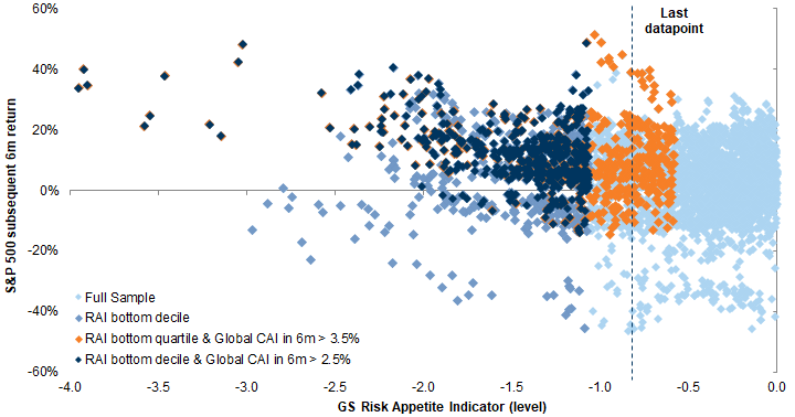 10. Positive asymmetry for equity returns in the next 6 months from the current levels of our RAI improves if growth holds up. Data available on request.