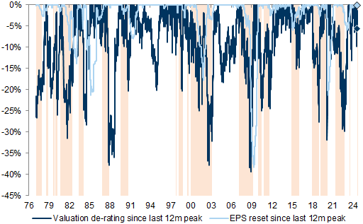 11. During equity drawdowns, valuations usually de-rate. Data available on request.
