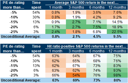 12. Large valuation de-ratings create positive asymmetry. Data available on request.