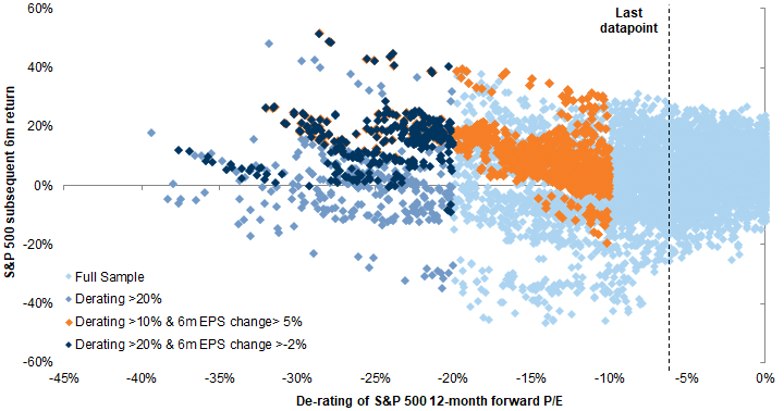 13. Valuation de-ratings of more than 20% without a profit recession have been a buying opportunity - smaller de-ratings (10-20%) require positive earnings growth to mitigate negative tails. Data available on request.