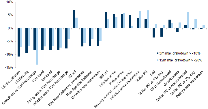 14. Negative macro and market momentum matter most for near-term drawdown risk, valuations and the business cycle drive latent drawdown risk. Data available on request.