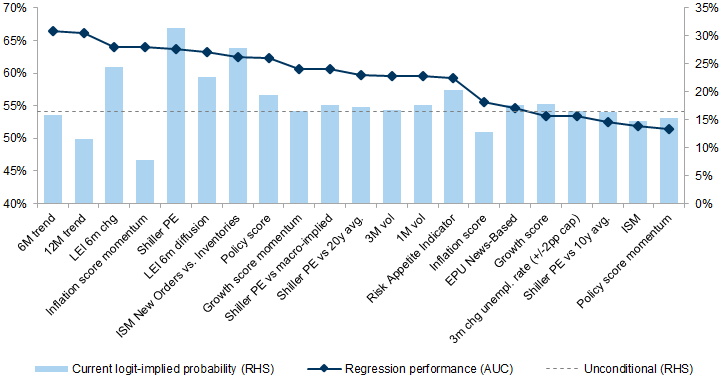 15. Weaker growth momentum, elevated valuations and tight policy drive higher risk of large drawdowns in the next 12 months, while negative inflation momentum and the positive trend reduce it. Data available on request.
