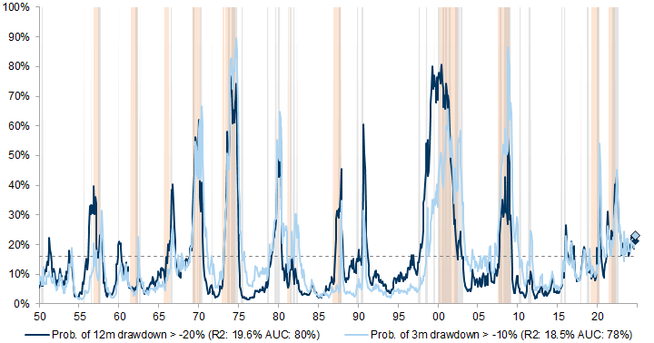 17. Equity drawdown risk has picked up in the past few months but remains relatively low. Data available on request.