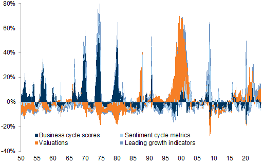 18. Valuations are contributing most to the recent increase in the risk of larger drawdowns. Data available on request.