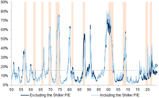 19. Excluding valuations points to bear market risk in line with the unconditional probability. Data available on request.