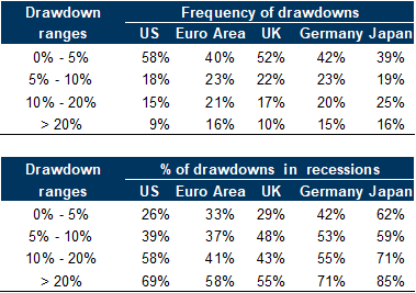 2. Equity drawdowns were relatively common across markets and large ones usually were around recessions. Data available on request.