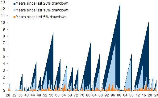 3. Bull markets have been longer since the 1990s. Data available on request.