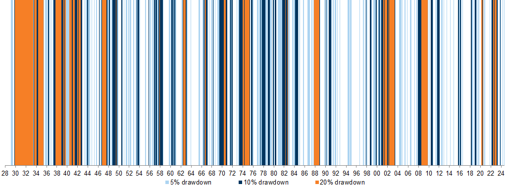 4. Bear markets and corrections have been less frequent since the 1990s. Data available on request.