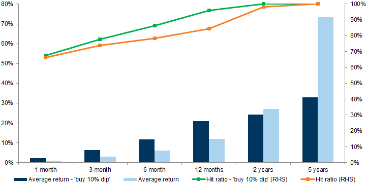 5. Since 2010 buying the 10% dip has been very successful. Data available on request.
