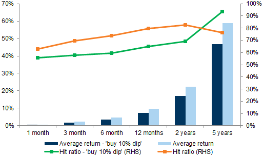 6. Since 1990, buying the 10% dip has been less successful. Data available on request.