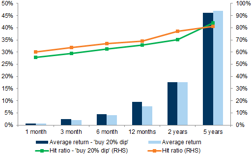 7. Since 1928, buying the dip has been less successful. Data available on request.