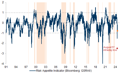 8. After large declines in risk appetite, there are usually fewer S&amp;P 500 drawdowns. Data available on request.