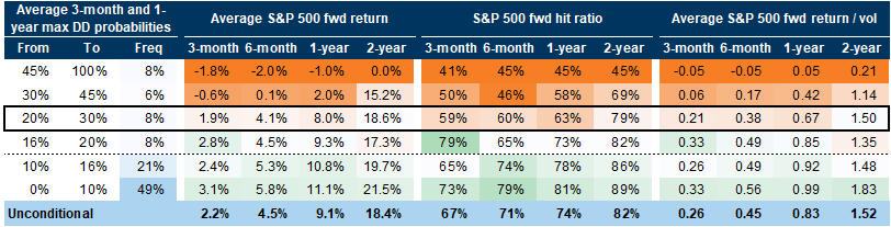 20. Equity drawdown probabilities above 30% historically have resulted in lower risk-adjusted returns. Data available on request.