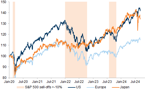 21. 60/40 portfolios have performed well in the summer. Data available on request.