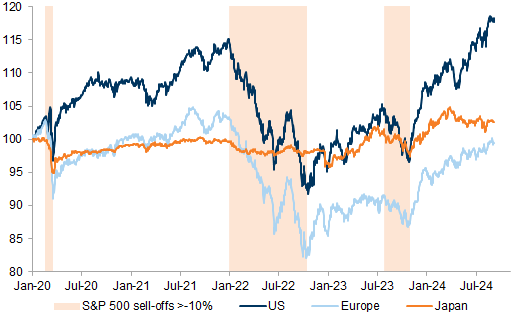 22. Risk parity strategies' performance has been particularly steady (outside Japan). Data available on request.