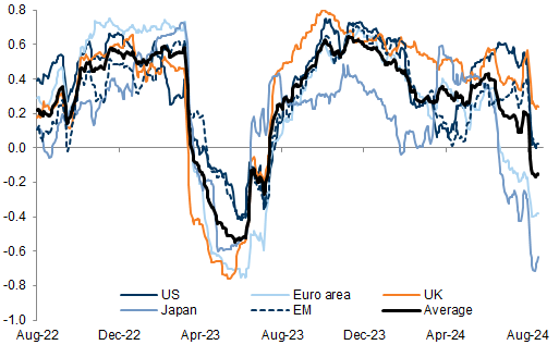 23. 3m rolling equity/bond correlation of weekly returns. Data available on request.