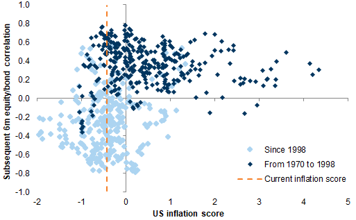 24. Inflation normalisation supports more negative equity/bond correlations. Data available on request.