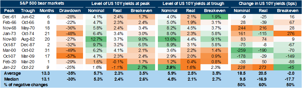 25. Bonds able to buffer equities better from here with higher yields and lower inflation. Data available on request.