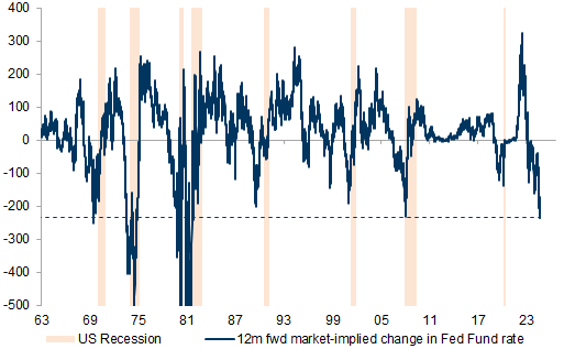 26. Markets are already pricing a large amount of Fed cuts in the next 12 months. Data available on request.