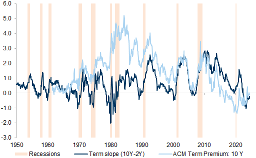 27. Yield curves might steepen more with upward pressure on bond term premia. Data available on request.