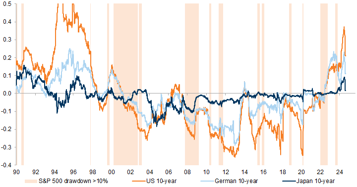 28. The bond buffer in Europe was already lower before the COVID-19 crisis. Data available on request.