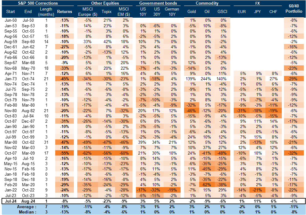 29. Bonds have provided a relatively good buffer from equities in the recent S&amp;P 500 drawdown. Data available on request.