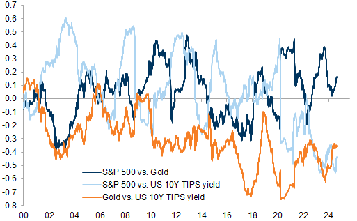30. Gold became more correlated with equities in 2022 as both suffered from higher real yields. Data available on request.
