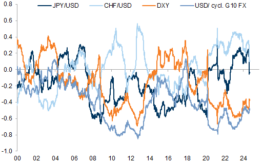 31. Yen and Swiss Franc have become less 'risk off', the Dollar more so. Data available on request.