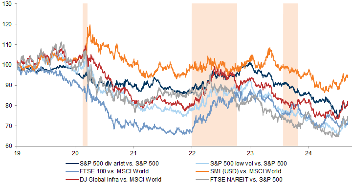 32. Defensive areas within equities have de-rated since the COVID-19 crisis . Data available on request.