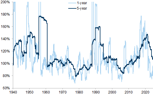 33. Vol of vol has started to pick up from low levels in the post COVID-19 recovery. Data available on request.