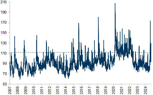 34. Implied vol of vol indicates more negative convexity in equities. Data available on request.