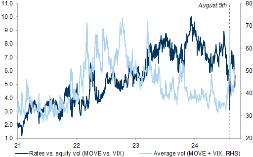 35. Equity volatility increased more than rates volatility during the recent volatility spike, but resettled again afterwards. Data available on request.