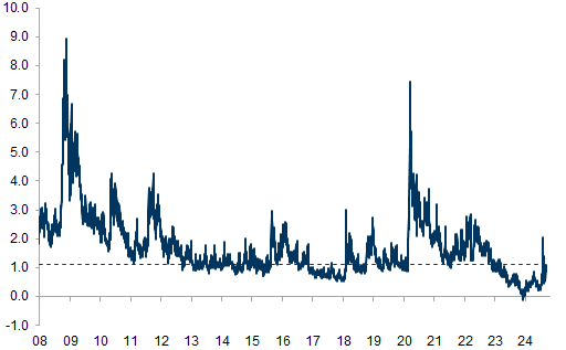36. Selling TLT calls can reduce the cost of buying equity puts. Data available on request.