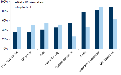 37. Options on US bonds, safe haven FX are pricing more risk-off asymmetry, less in the dollar, US equity, gold. Data available on request.