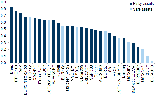 38. Vol on risky assets, e.g., DAX, CDS, looks attractive to hedge a growth shock. Data available on request.