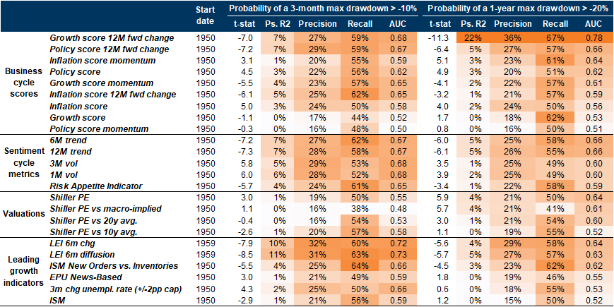 39. T-stat and goodness-of-fit measures for the univariate logit models estimated on the maximum available history since 1950. Data available on request.