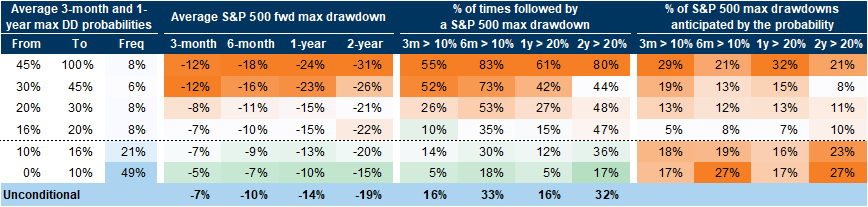 40. Equity drawdown probabilities above 30% tend to have good predictive power for subsequent drawdowns. Data available on request.